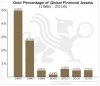 Gold percentage of global assets.JPG