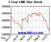 lme-warehouse-zinc-1y.gif