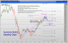 SUN Monthly Elloitt Wave and Price levels 20150412.png