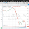 WTI28July.PNG